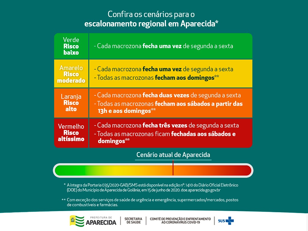 Aparecida de Goiânia chega a cenário laranja e amplia isolamento social